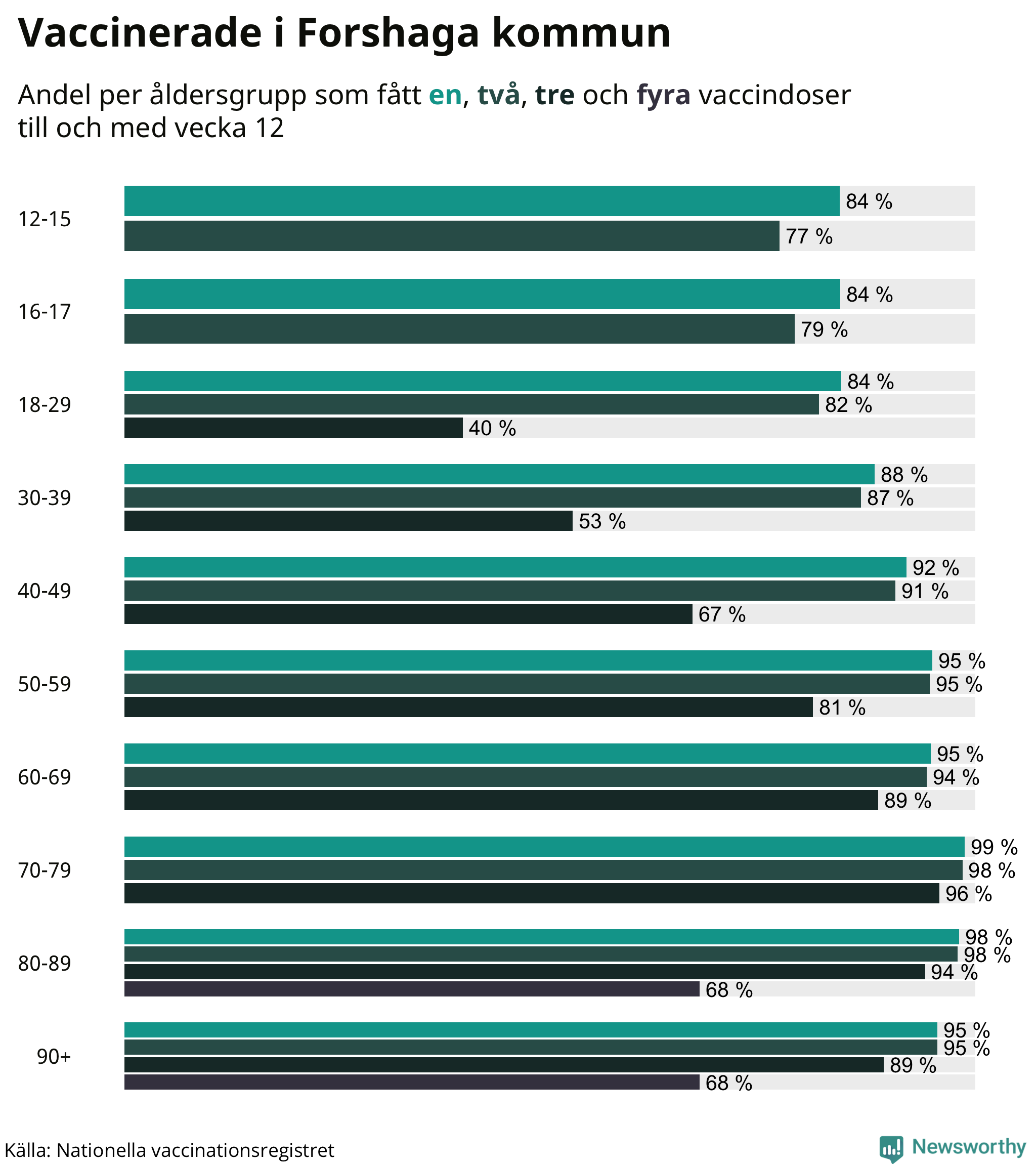 Graf över vaccinerade per åldersgrupp